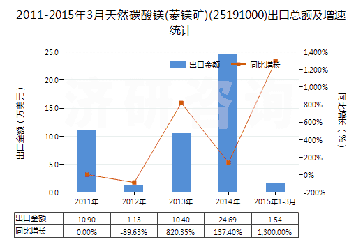 2011-2015年3月天然碳酸鎂(菱鎂礦)(25191000)出口總額及增速統(tǒng)計(jì)